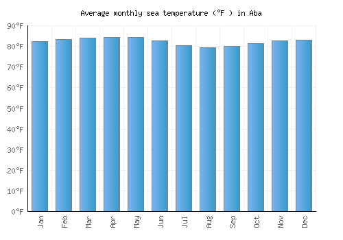 Aba average sea temperature chart (Fahrenheit)