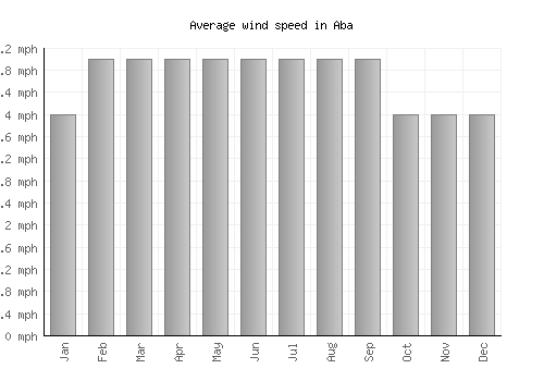 Aba average winspeed by month (mph)
