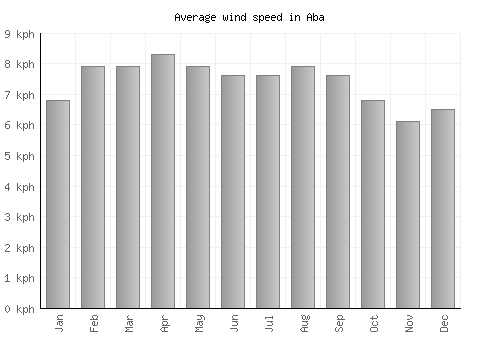 Aba average winspeed by month (km/h)