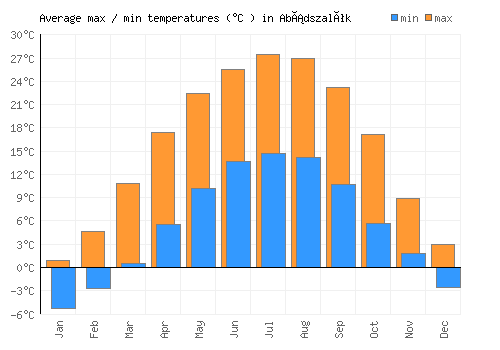 Abádszalók average minimum / maximum temperatures (Celsius)