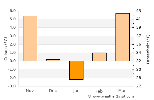 Abádszalók average temperature in January