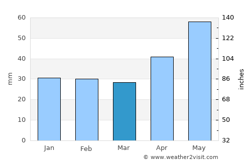 Abádszalók average rain in March