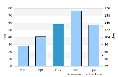 Abádszalók average rain in May