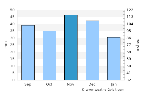 Abádszalók average rain in November