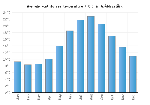 Abádszalók average sea temperature chart (Celsius)