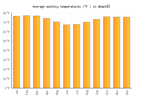Abaeté average temperature chart (Fahrenheit)