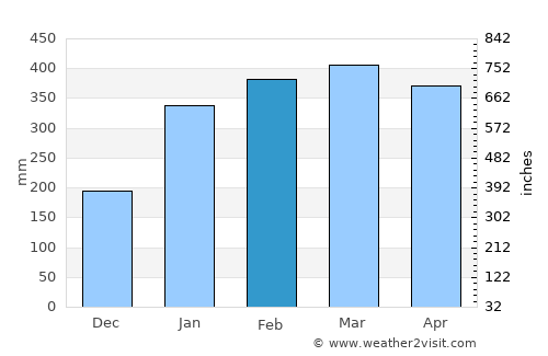 Abaetetuba average rain in February