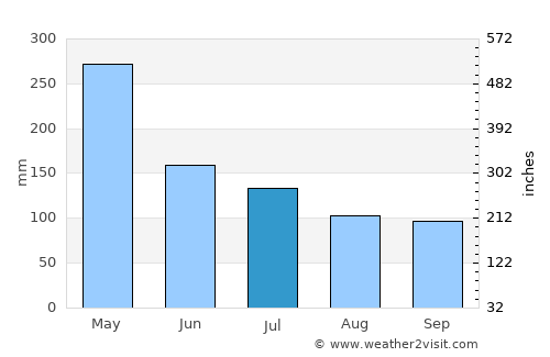 Abaetetuba average rain in July