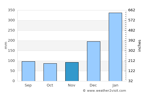 Abaetetuba average rain in November