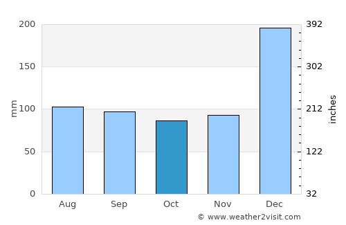 Abaetetuba average rain in October