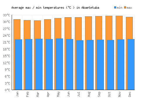 Abaetetuba average minimum / maximum temperatures (Celsius)