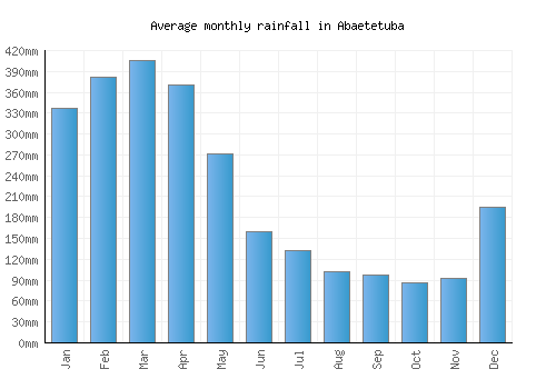 Abaetetuba monthly rainfall chart (mm)
