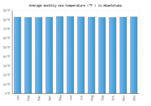 Abaetetuba average sea temperature chart (Fahrenheit)