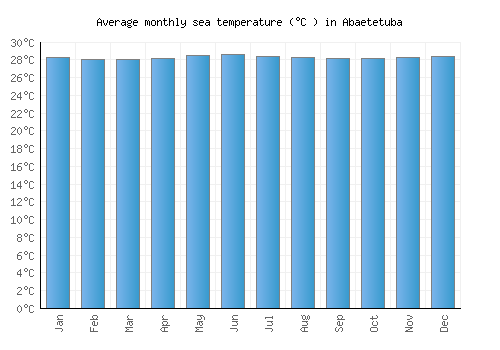 Abaetetuba average sea temperature chart (Celsius)