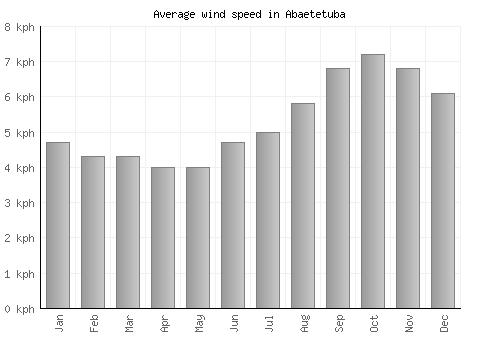 Abaetetuba average winspeed by month (km/h)