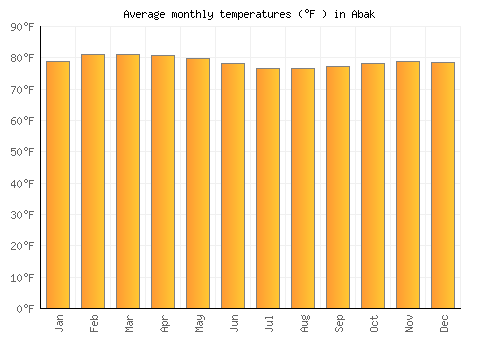 Abak average temperature chart (Fahrenheit)