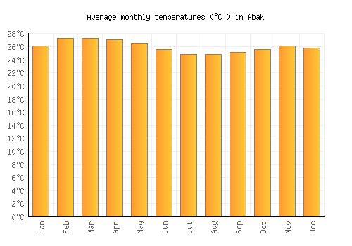 Abak average temperature chart (Celsius)