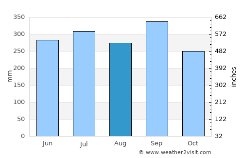 Abakaliki average rain in August