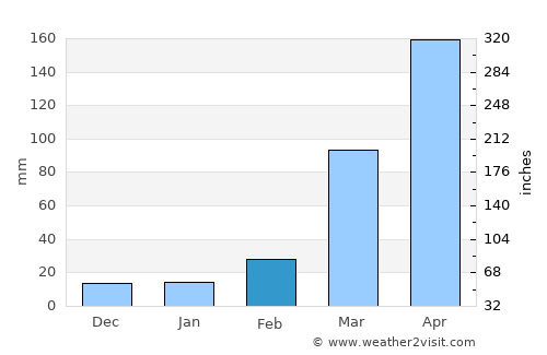 Abakaliki average rain in February