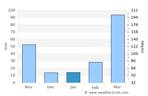 Abakaliki average rain in January