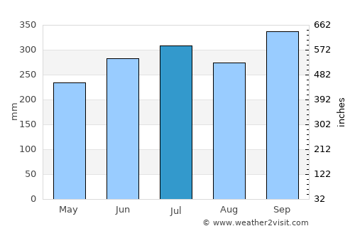 Abakaliki average rain in July