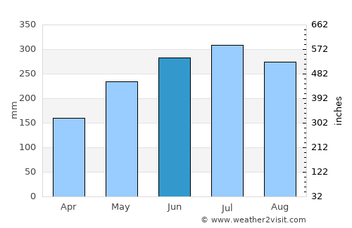 Abakaliki average rain in June