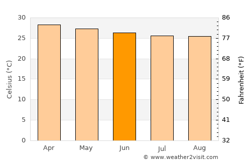 Abakaliki average temperature in June