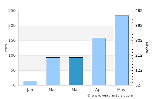 Abakaliki average rain in March