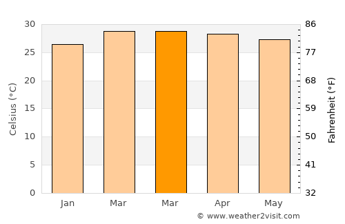 Abakaliki average temperature in March