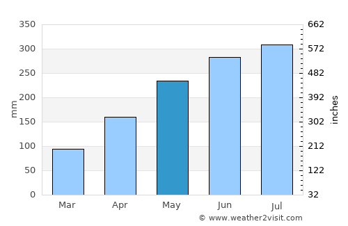 Abakaliki average rain in May