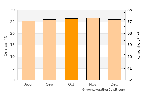 Abakaliki average temperature in October