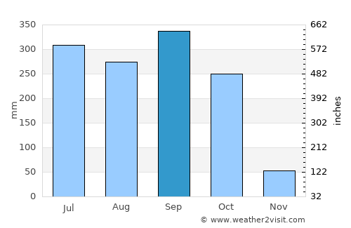 Abakaliki average rain in September