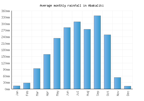 Abakaliki monthly rainfall chart (mm)