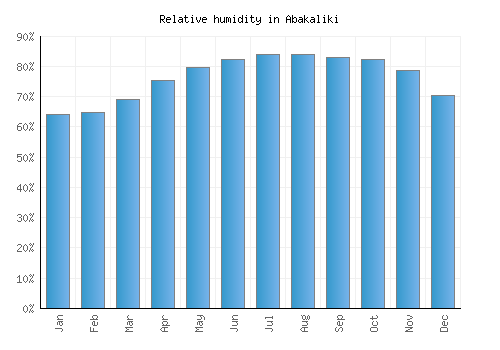 Abakaliki relative humidity averages