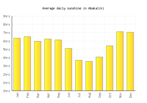 Abakaliki average daily sunshine chart