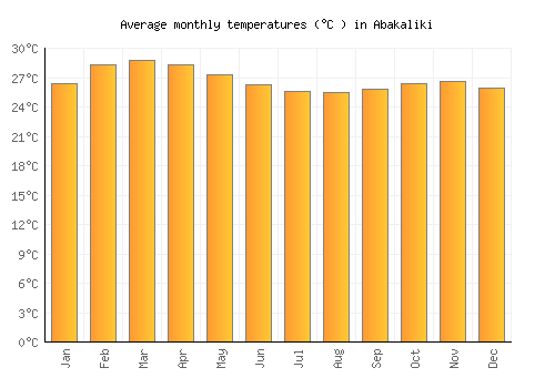 Abakaliki average temperature chart (Celsius)