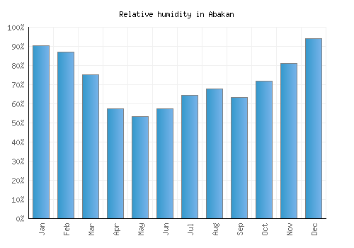 Abakan relative humidity averages