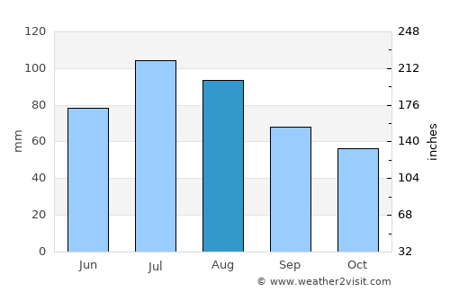 Abakan average rain in August