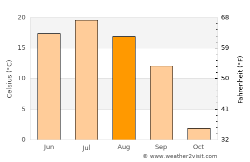 Abakan average temperature in August