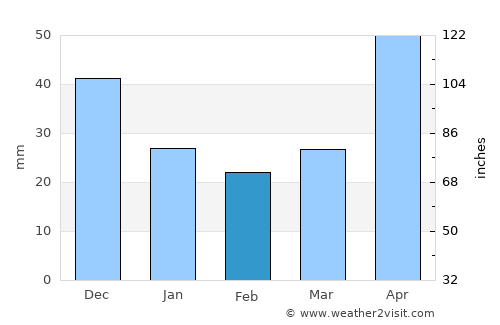 Abakan average rain in February