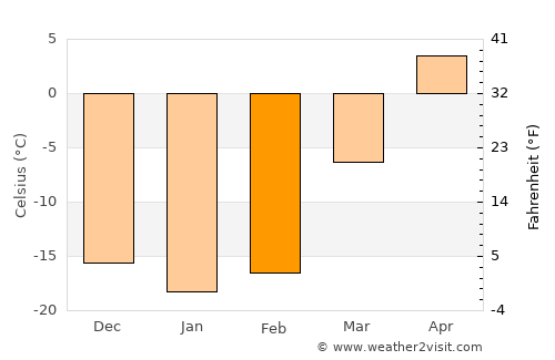 Abakan average temperature in February
