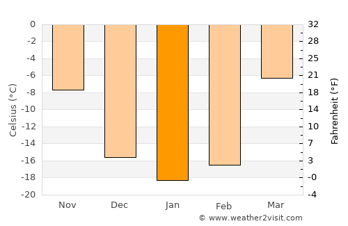 Abakan average temperature in January