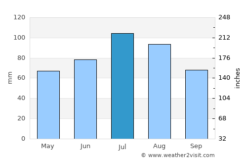 Abakan average rain in July