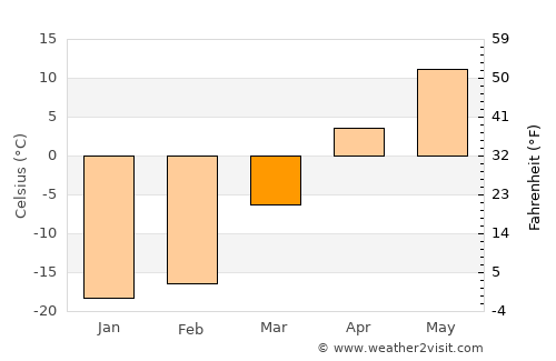 Abakan average temperature in March