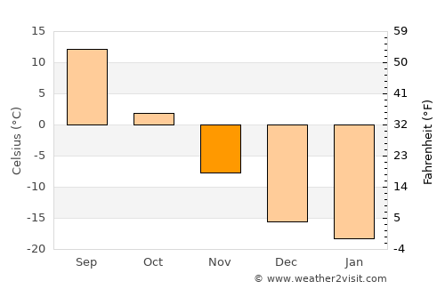 Abakan average temperature in November