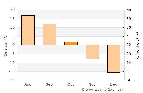 Abakan average temperature in October