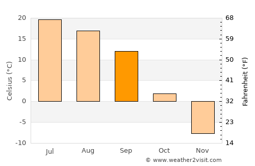 Abakan average temperature in September