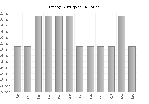 Abakan average winspeed by month (mph)