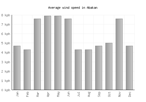 Abakan average winspeed by month (km/h)