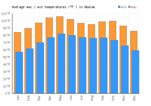 Abalak average minimum / maximum temperatures (Fahrenheit)